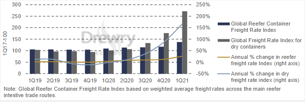 冷藏集装箱运价大幅上涨....  