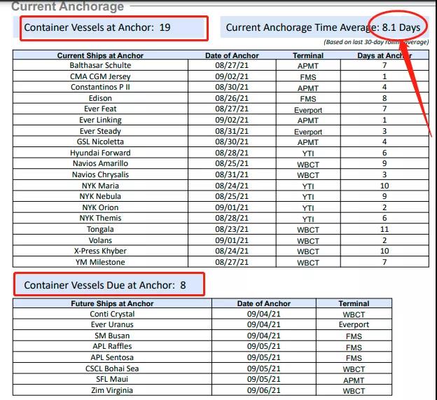 美国大货代开始征收拥堵附加费,今日起对深圳征收始发地拥堵附加费