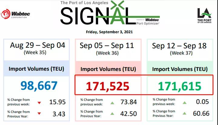 美国大货代开始征收拥堵附加费,今日起对深圳征收始发地拥堵附加费