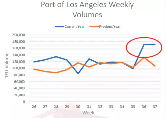 美国大货代开始征收拥堵附加费,今日起对深圳征收始发地拥堵附加费